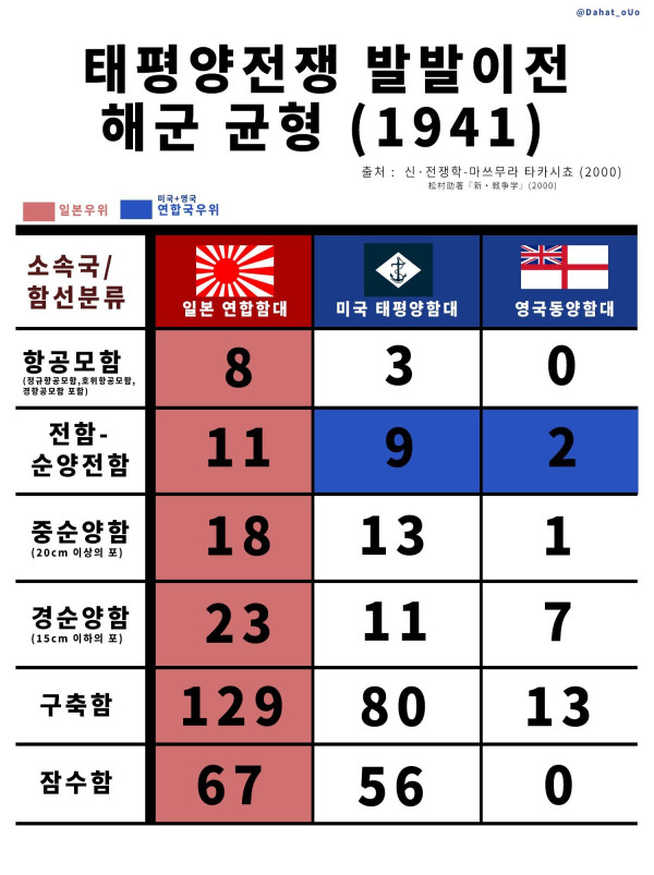 일본이 태평양 전쟁에서 진 이유