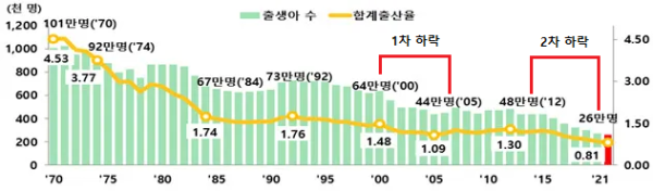 출생아 1차 하락 체감이 다가옴